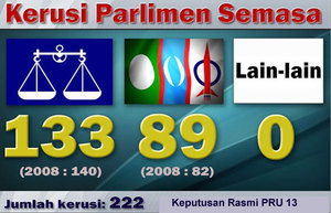 What is the true result of GE 13???