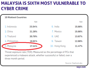Malaysia Is Worse Than Mexico in Cyber Crime List