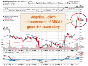 [TRENDING] Angelina Jolie's Mastectomy Story: A Clever Corporate Scheme?
