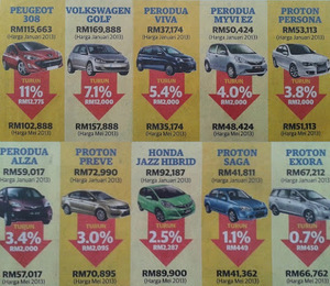 [NEW UPDATE] Proton Says Their Discount Is Higher Than Utusan's Claim
